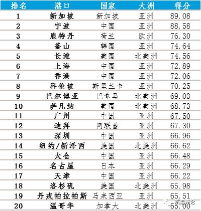 2017年全球最具发展潜力集装箱港口排名