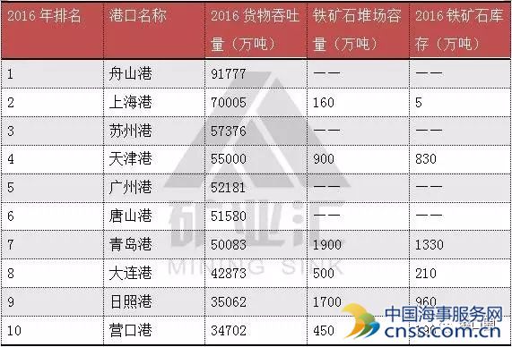超10亿吨铁矿石被哪些港口“瓜分”?
