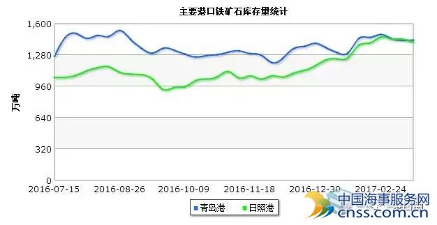 超10亿吨铁矿石被哪些港口“瓜分”?