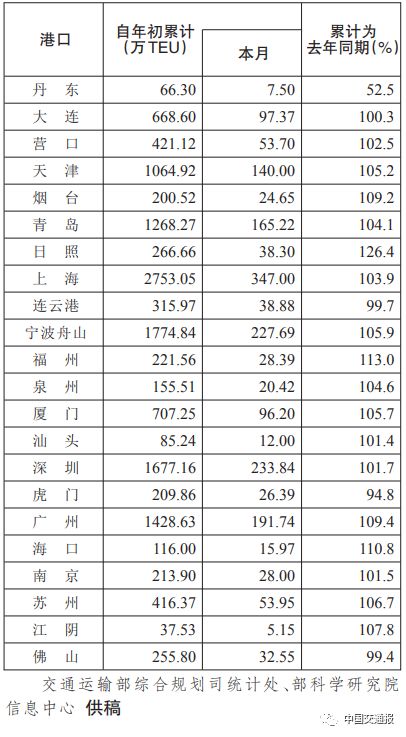 港口月评